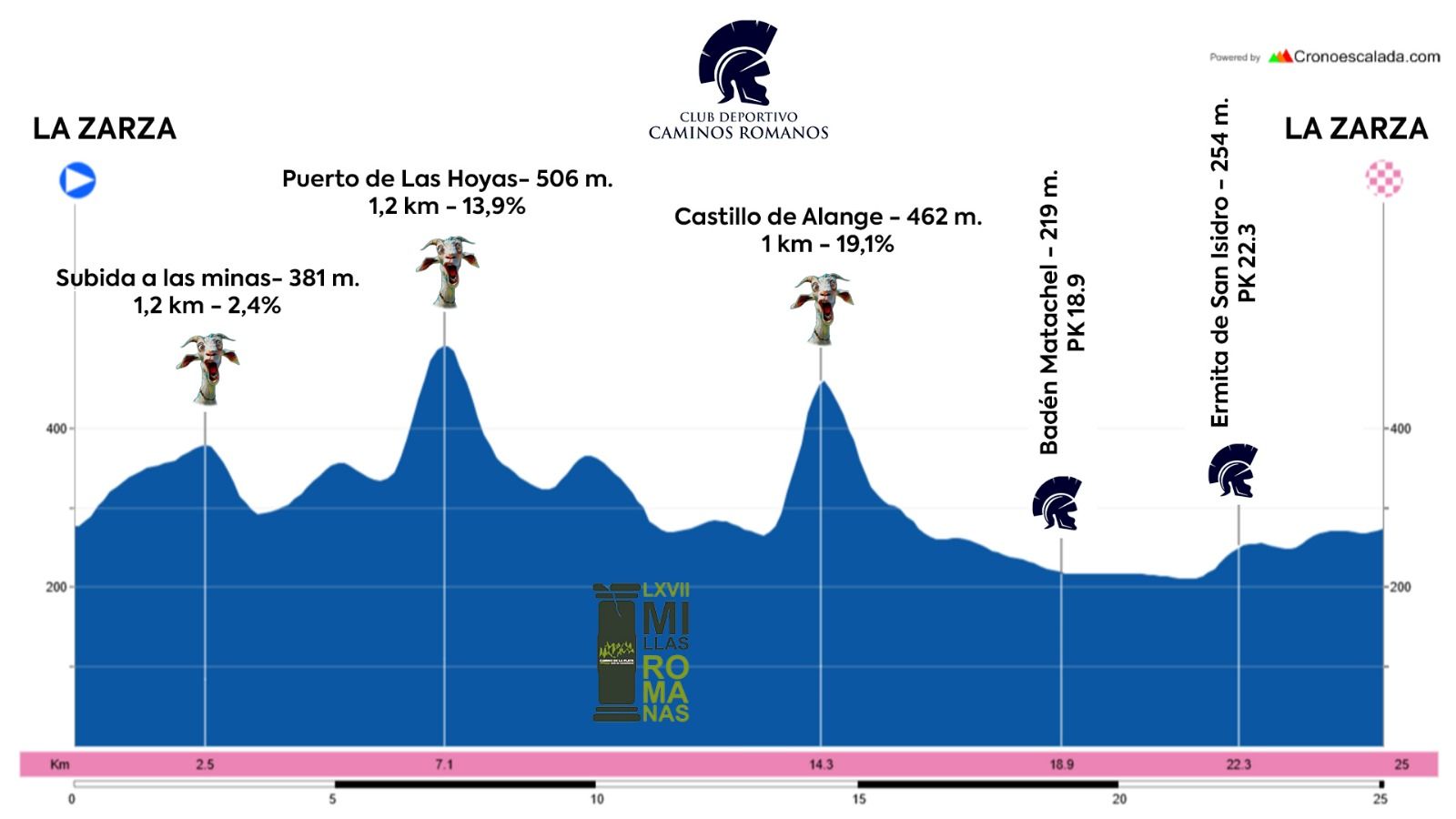 Perfil de la ruta circular entre La Zarza y Alange