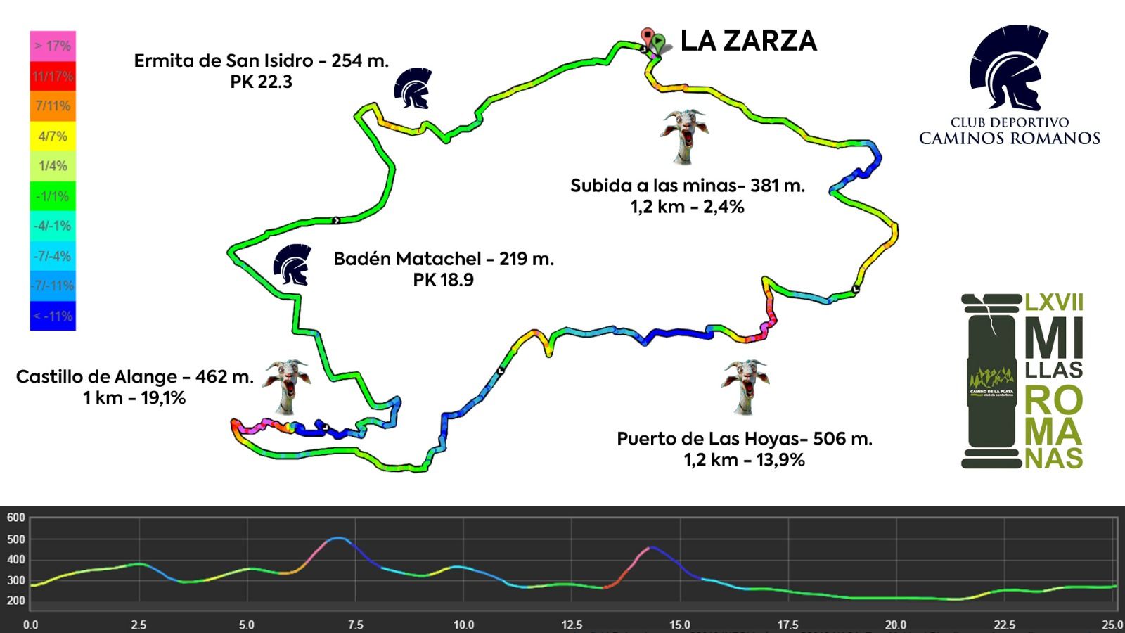 Recorrido de la ruta circular entre La Zarza y Alange